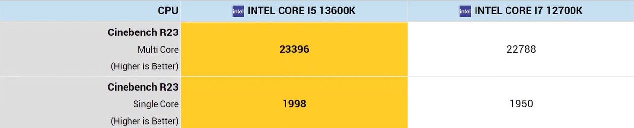 Intel core i7-12700K vs. Intel core i5-13600K