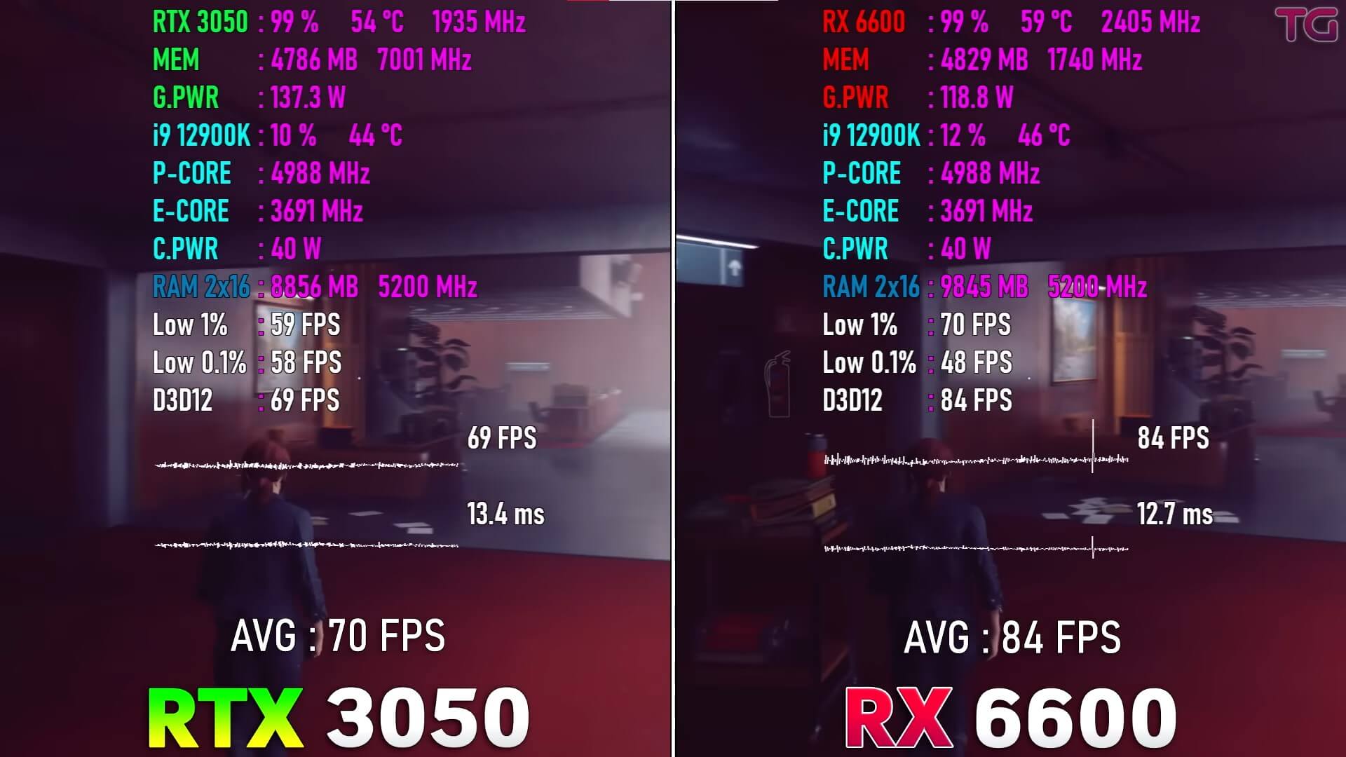 Rtx 3050 Vs Rx 6600 Gaming Benchmarks 2023 Tech4gamers 