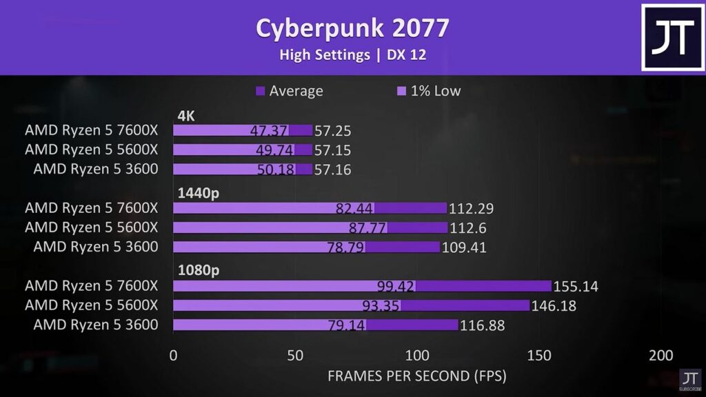 Cyberpunk 2077 Benchmark at AMD Ryzen 5 7600x vs AMD Ryzen 5 5600x