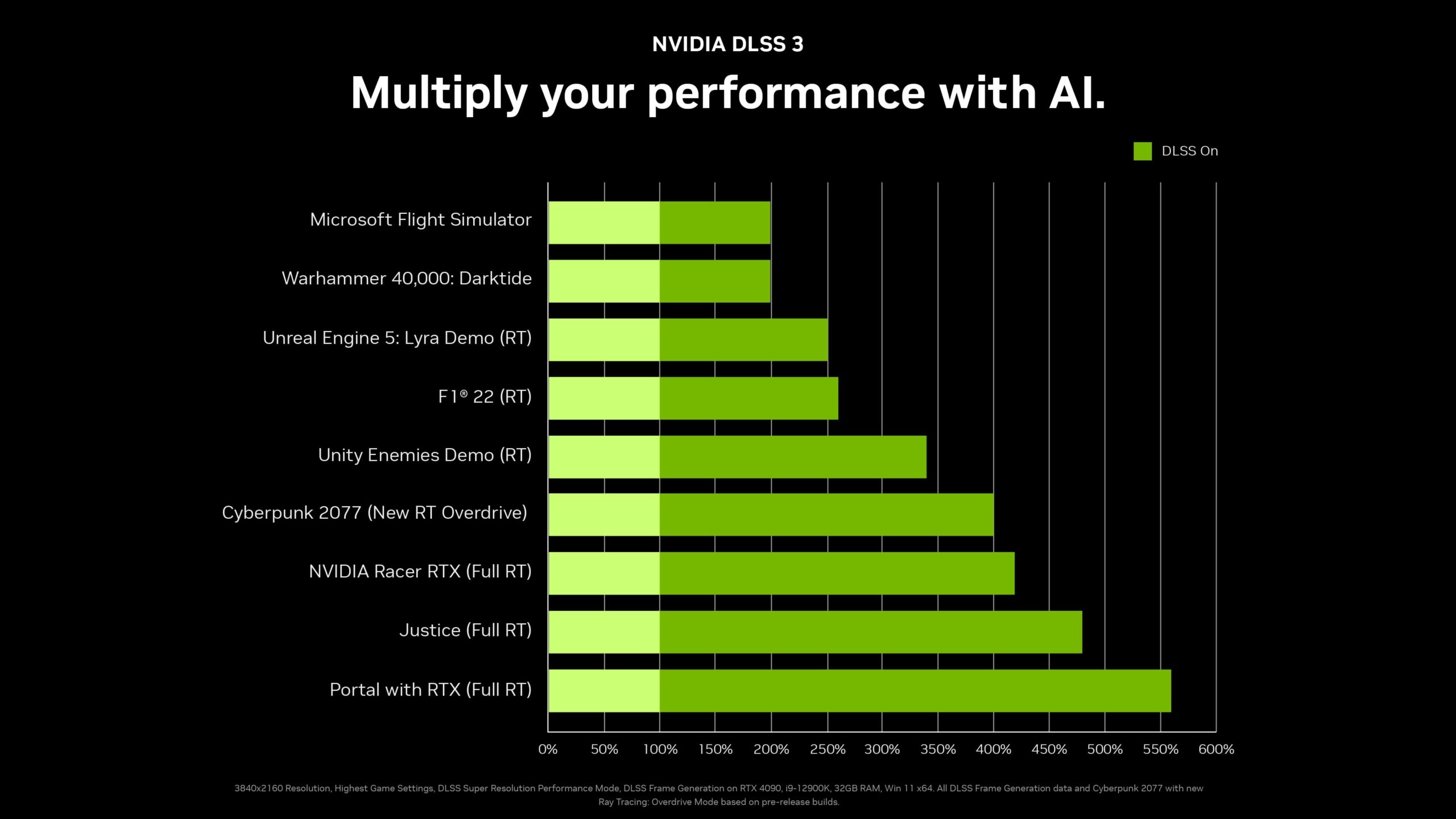 DLSS 3 Performance