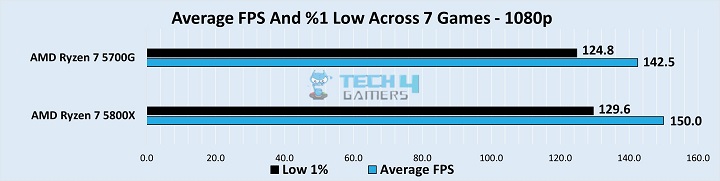 Gaming Performance Stats