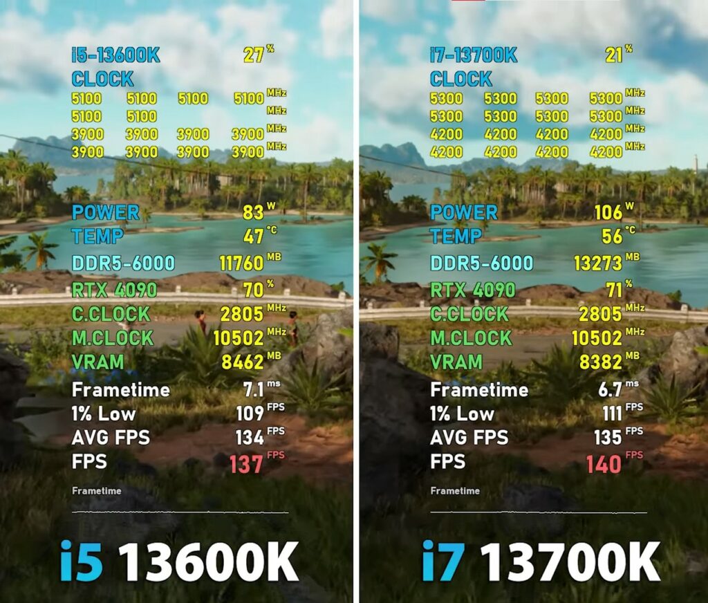 Far Cry 6 performance with 13700K Vs 13600K processors.