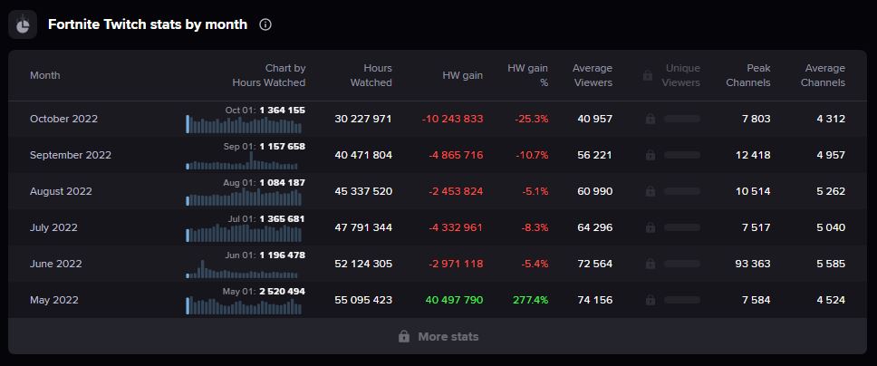 Statistiques Twitch Mensuelles De Fortnite