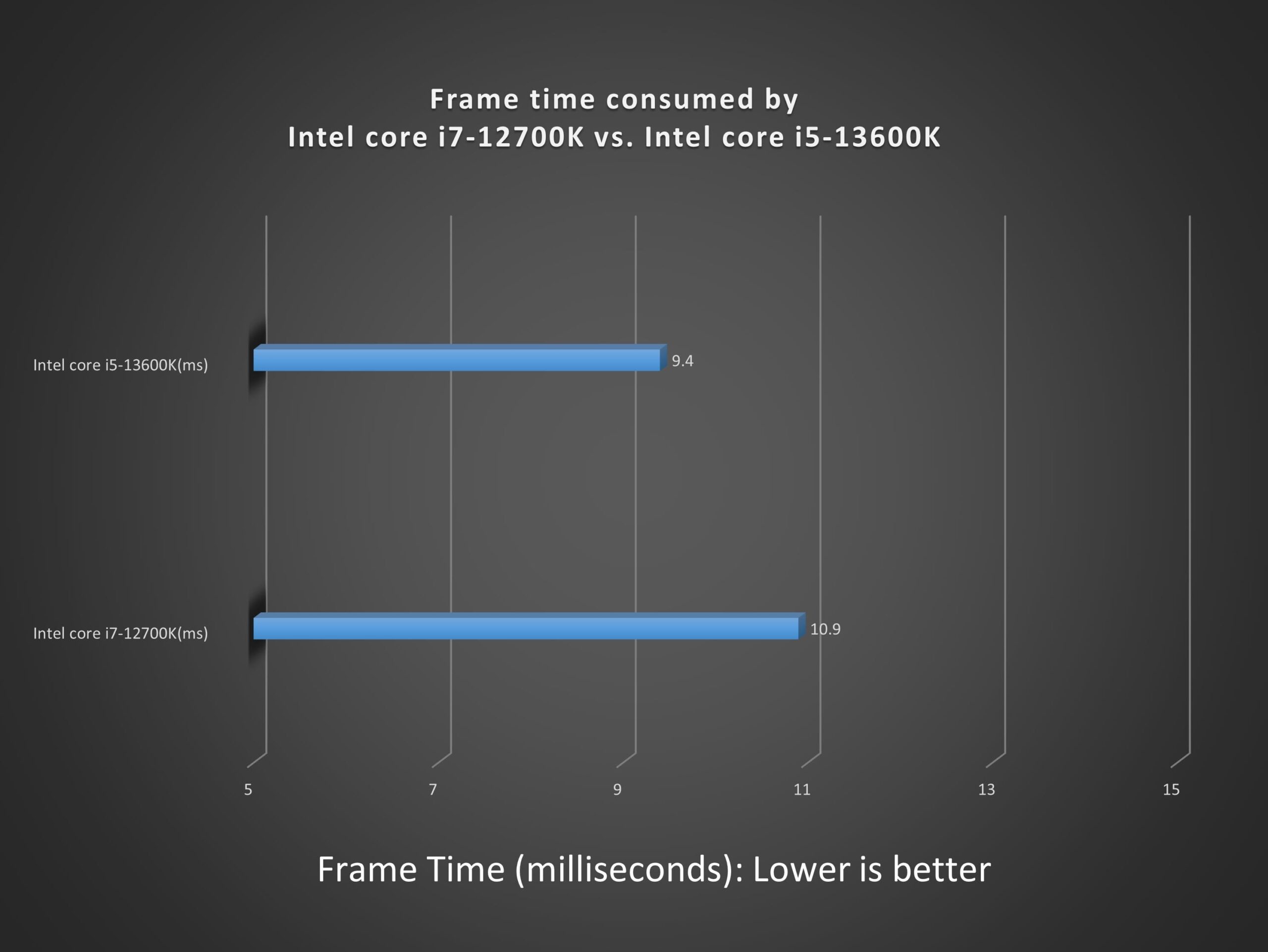 Intel core i7-12700K vs. Intel core i5-13600K