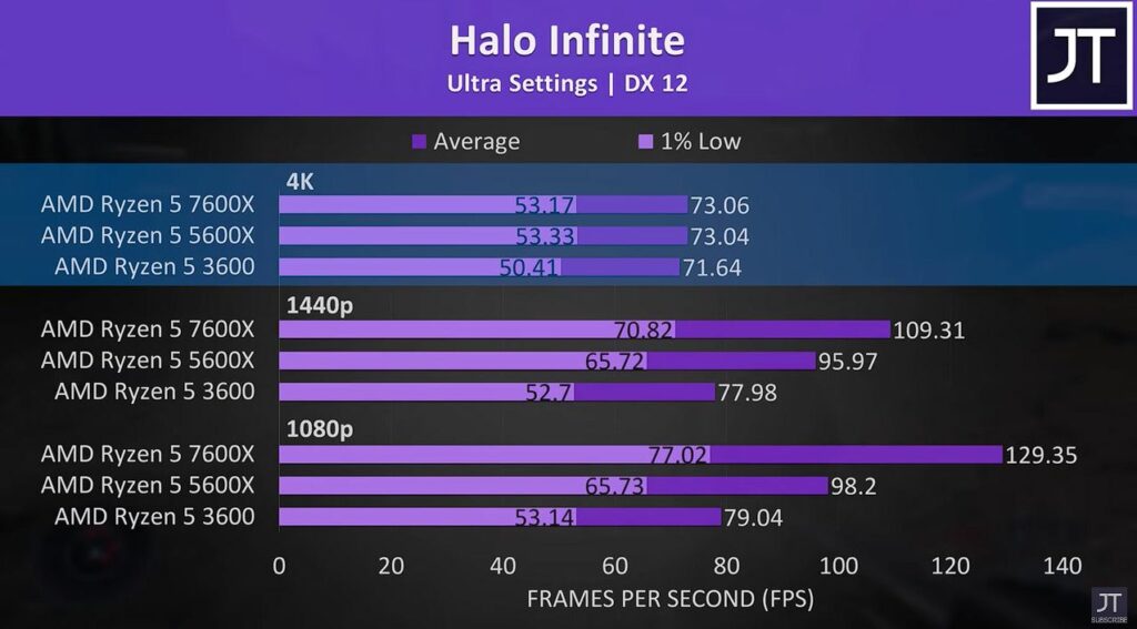 Halo Infinite Benchmark for AMD Ryzen 5 7600x vs AMD Ryzen 5 5600x