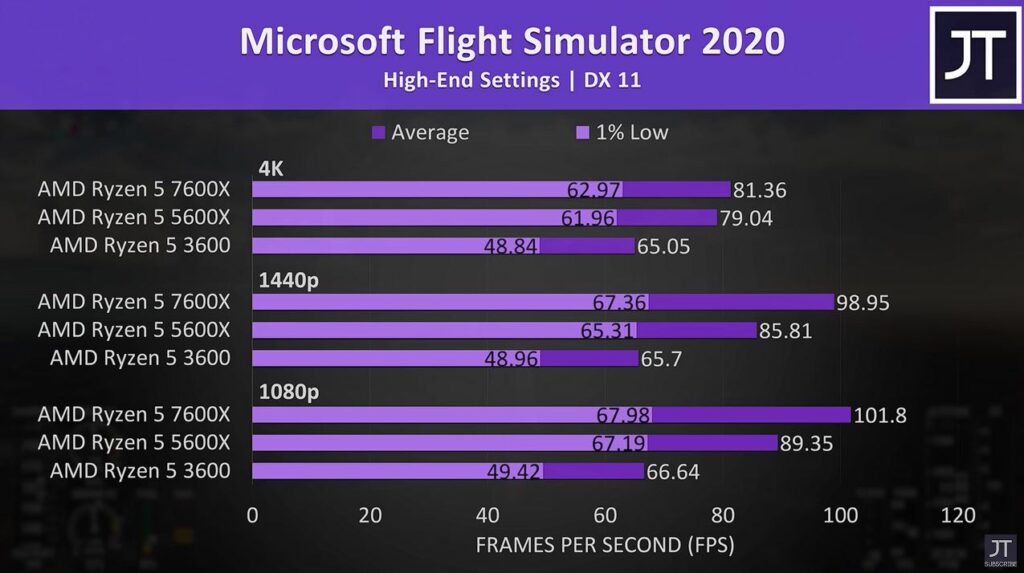 Microsoft Flight Simulator Benchmark for AMD Ryzen 5 7600x vs AMD Ryzen 5 5600x