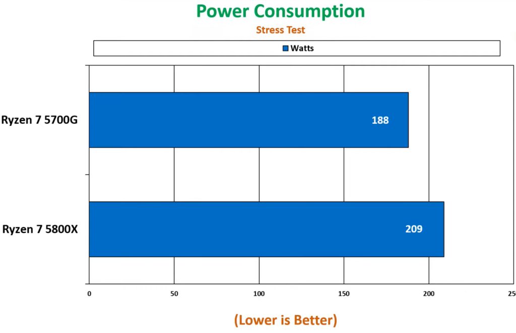 Ryzen 7 5800X vs Ryzen 7 5700G