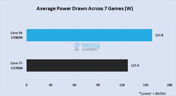Average power consumption in 1080P gaming