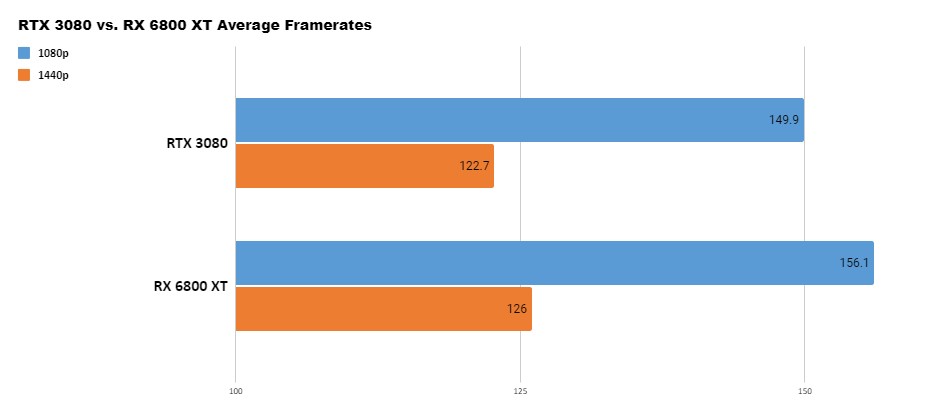 RTX 3080 vs. RX 6800 XT Average Framerates