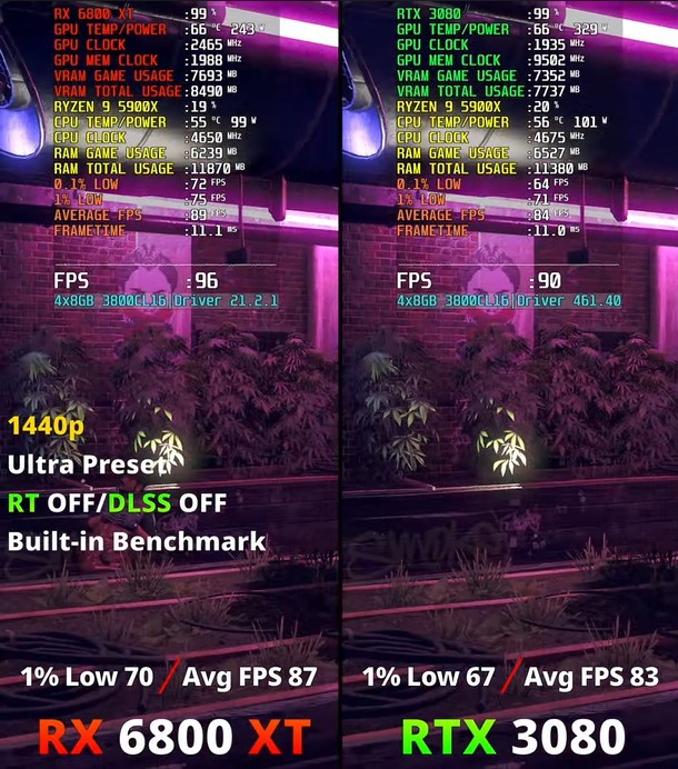 RTX 3080 vs. RX 6800 XT Watch Dogs Legion 1440p gaming benchmarks