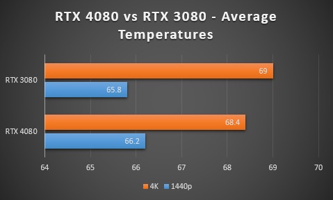 RTX 4080 vs RTX 3080 - Average GPU Temperature