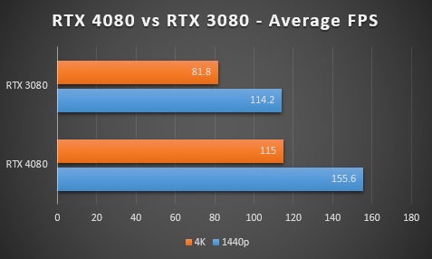 RTX 4080 vs RTX 3080 - Benchmarks FPS Average