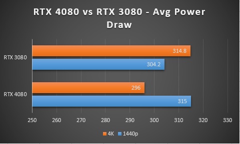 RTX 4080 vs RTX 3080 - Power Consumption Average