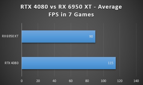 RTX 4080 vs RX 6950 XT - Average FPS Benchmarks