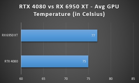 RTX 4080 vs RX 6950 XT - Average GPU Temperature Benchmarks