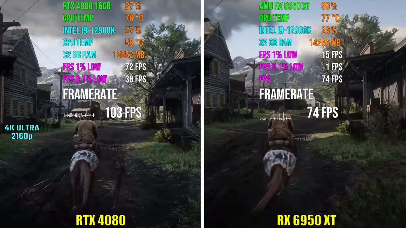 RTX 4080 vs RX 6950 XT - Red Dead Redemption 2 4K Benchmarks