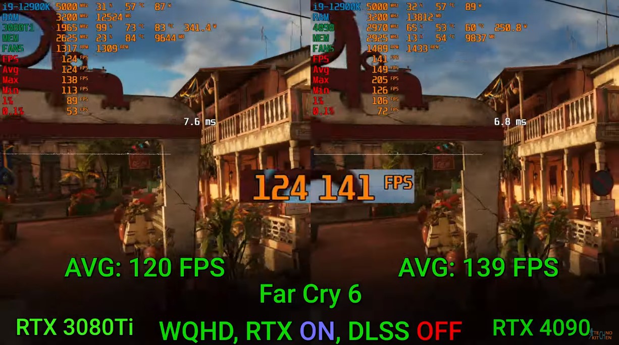 RTX 4090 vs. RTX 3080 Ti Far Cry 6 gaming benchmarks