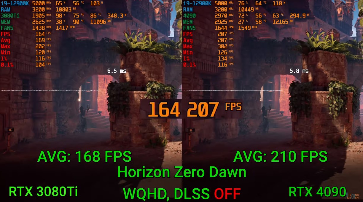 RTX 4090 vs. RTX 3080 Ti Horizon Zero Dawn gaming benchmarks
