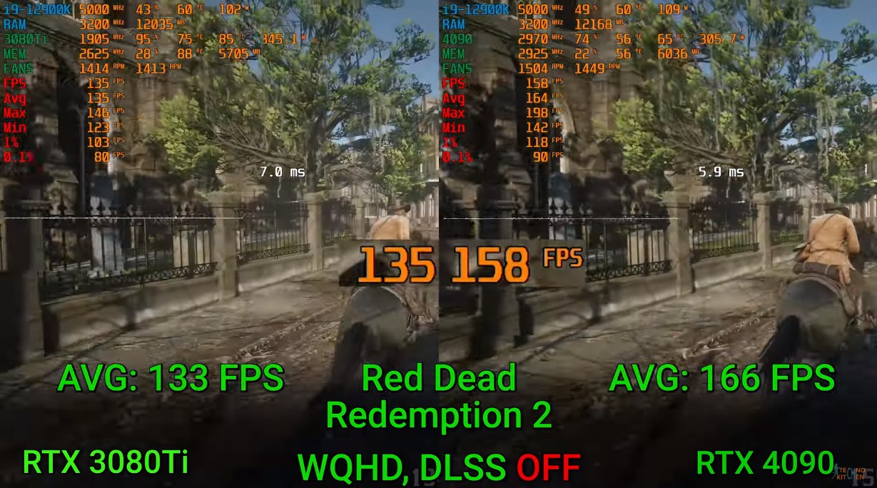 RTX 4090 vs. RTX 3080 Ti Red Dead Redemption 2 gaming benchmarks