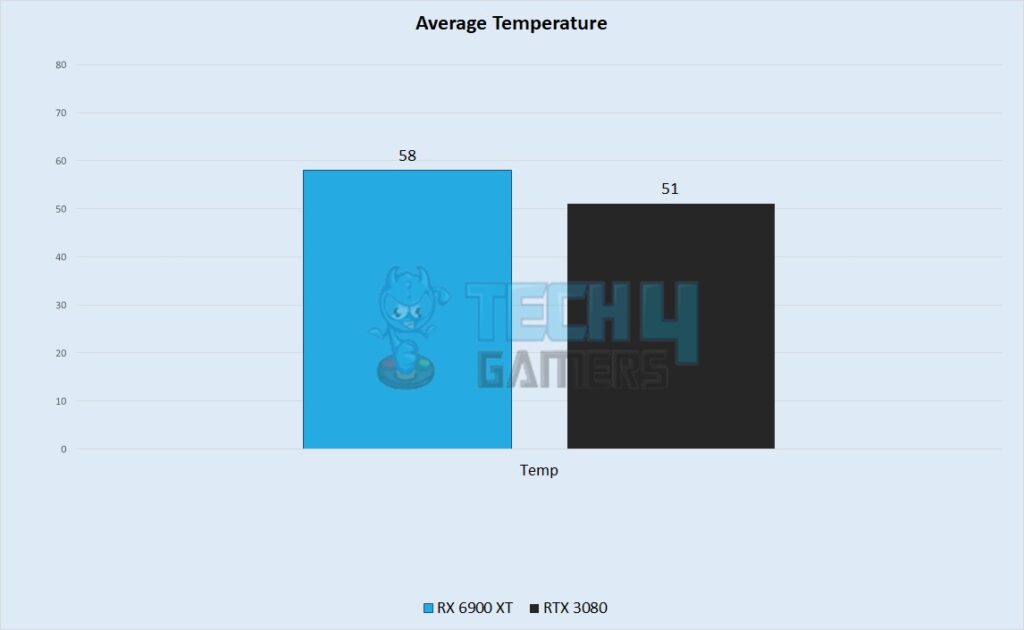 Average Temperature