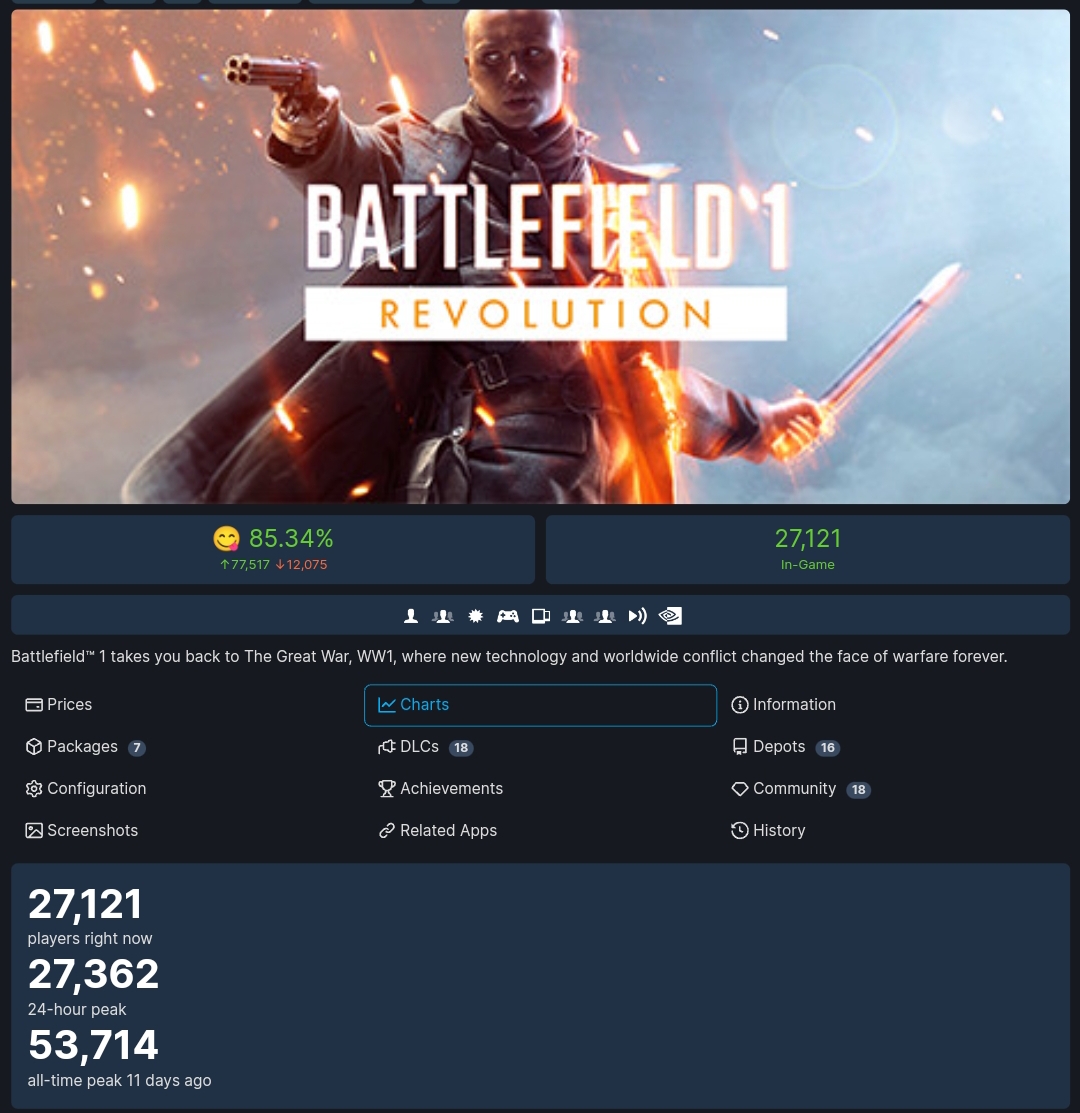 Battlefield 1 Steam Charts