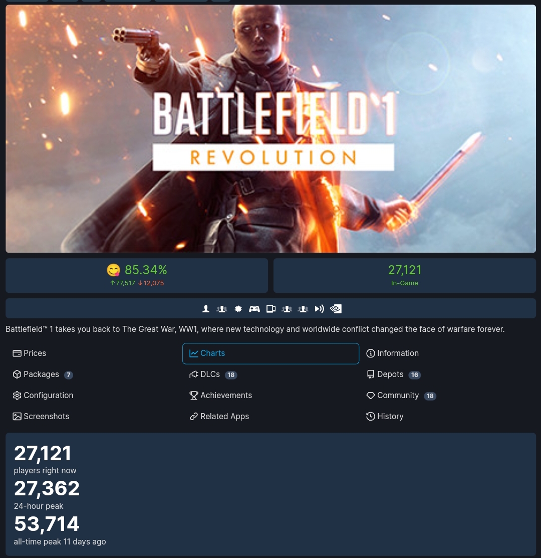 Players Are Returning To Battlefield 1, Beating 2042 With Huge Numbers