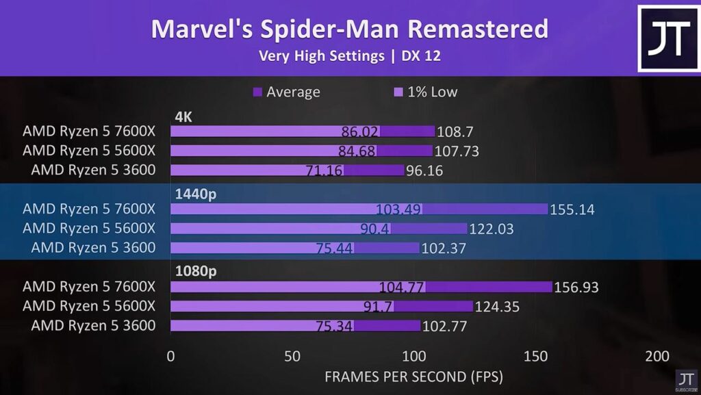 Marvel's Spider-Man Remastered Benchmark for AMD Ryzen 5 7600x vs AMD Ryzen 5 5600x