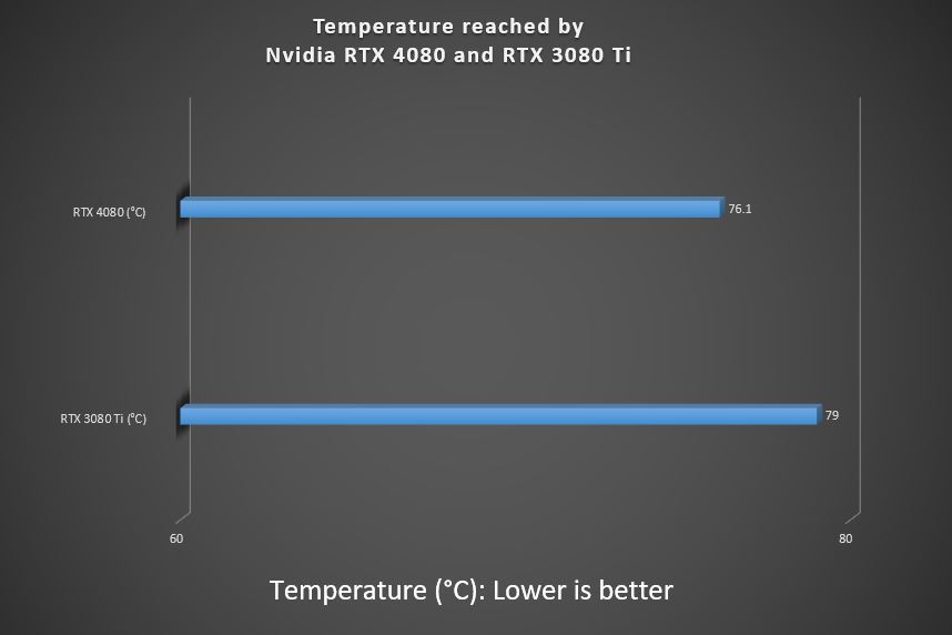 Average temperatures
