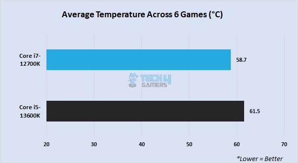 Thermal performance in 1440P gaming