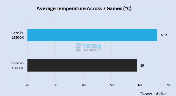 Average temperatures in 1080P gaming