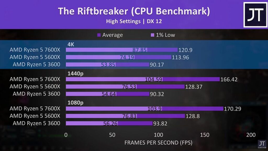 The Riftbreaker Benchmark at AMD Ryzen 5 7600x vs AMD Ryzen 5 5600x