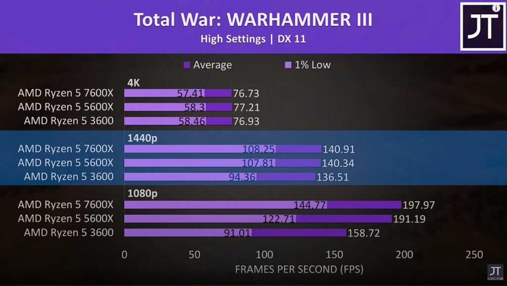 Total War: Warhammer III Benchmark for AMD Ryzen 5 7600x vs AMD Ryzen 5 5600x