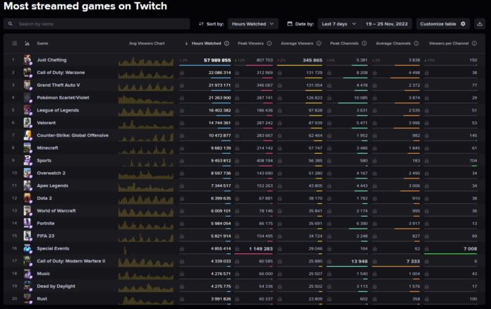 Fortnite Is Rapidly Losing Popularity On Twitch - Tech4Gamers