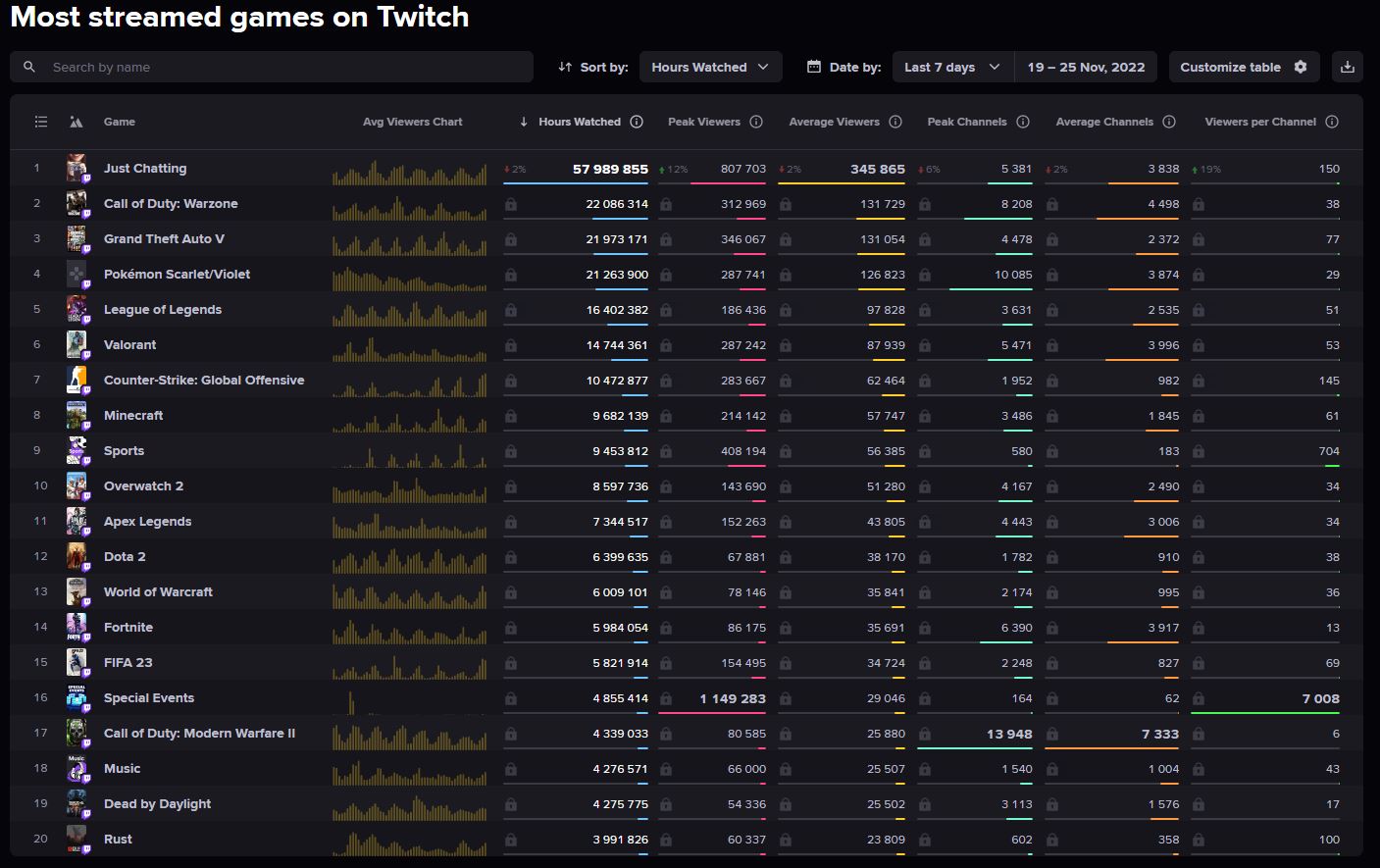 Twitch Most Streamed Games