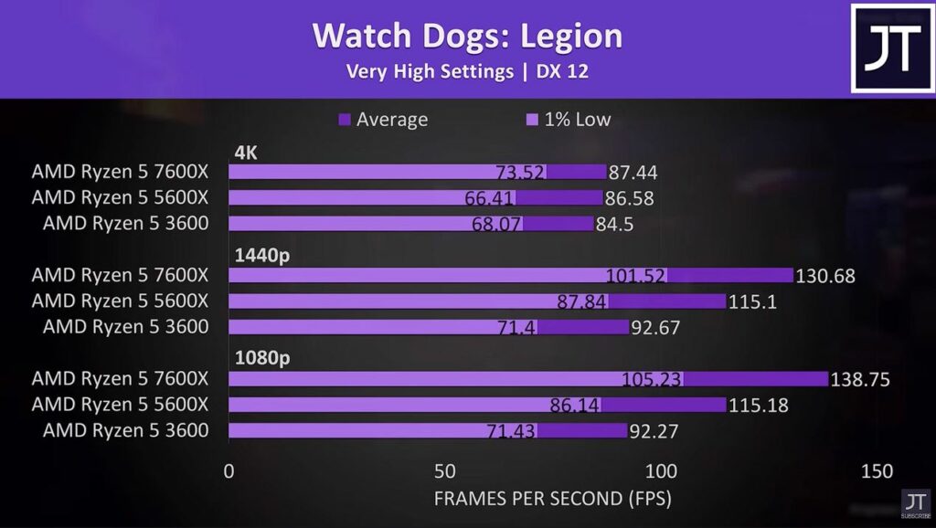 Watch Dogs: Legion Benchmark at AMD Ryzen 5 7600x vs AMD Ryzen 5 5600x