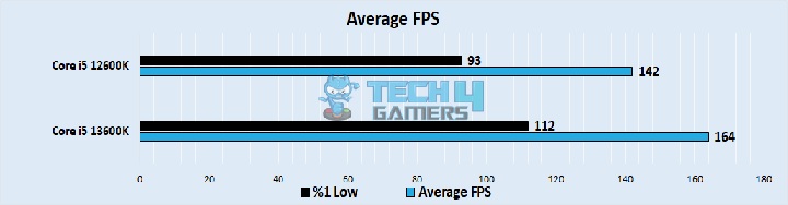 Average FPS