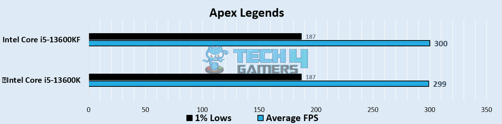 Apex Legends Benchmarks at 1080p (Image By Tech4Gamers)