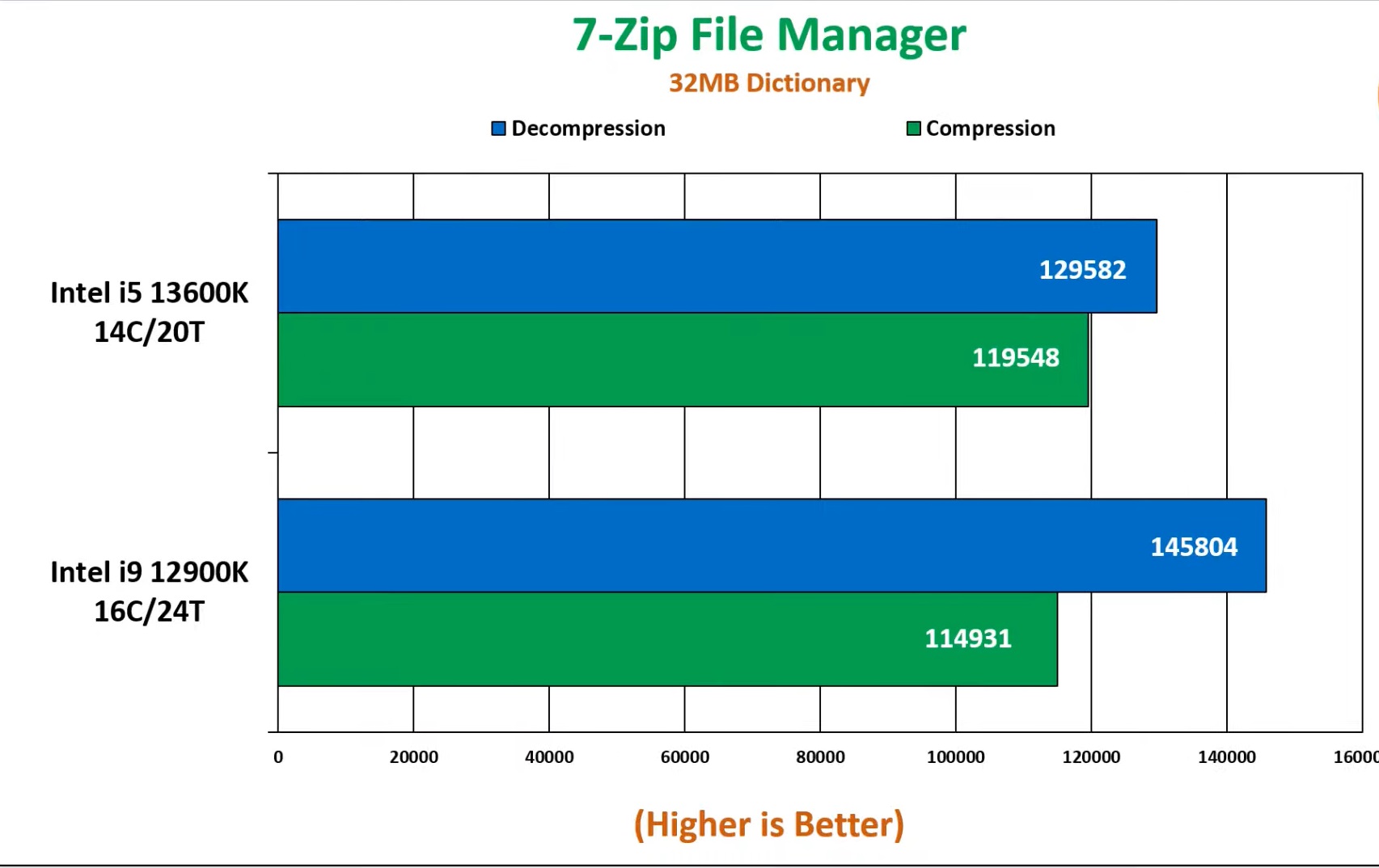 7 Zip File manager Benchmark