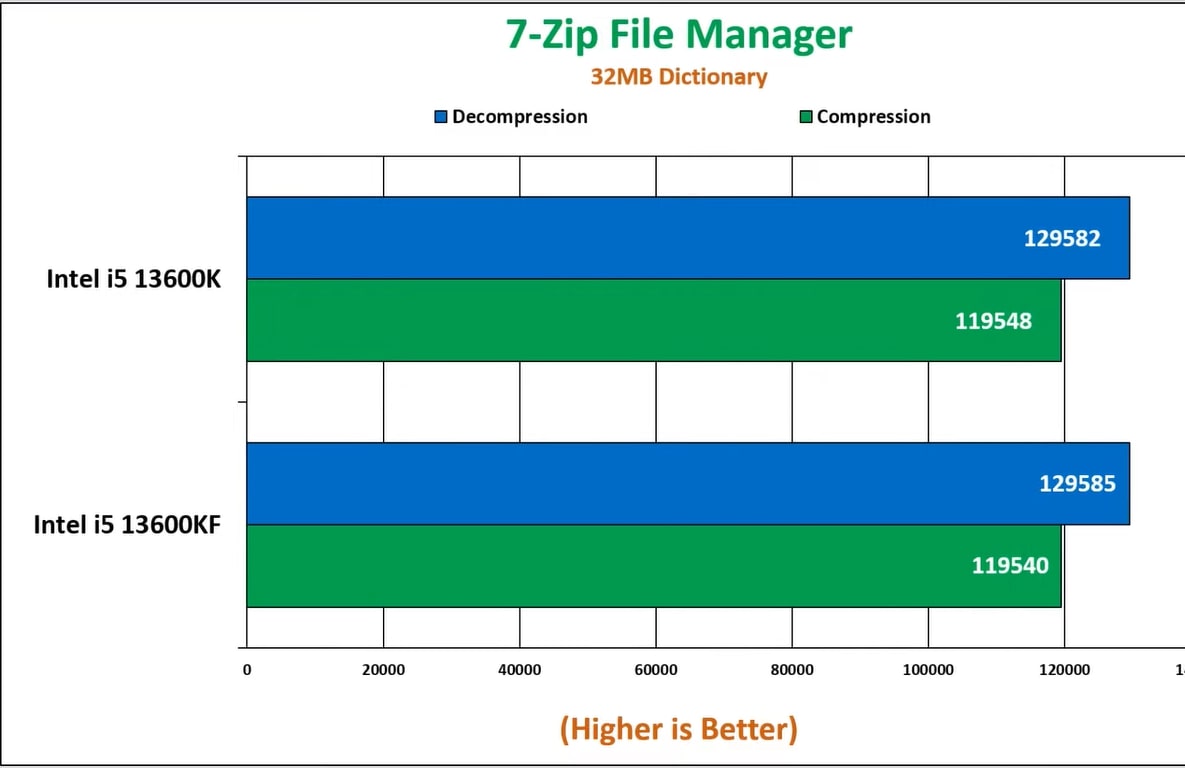 7-Zip Benchmarks