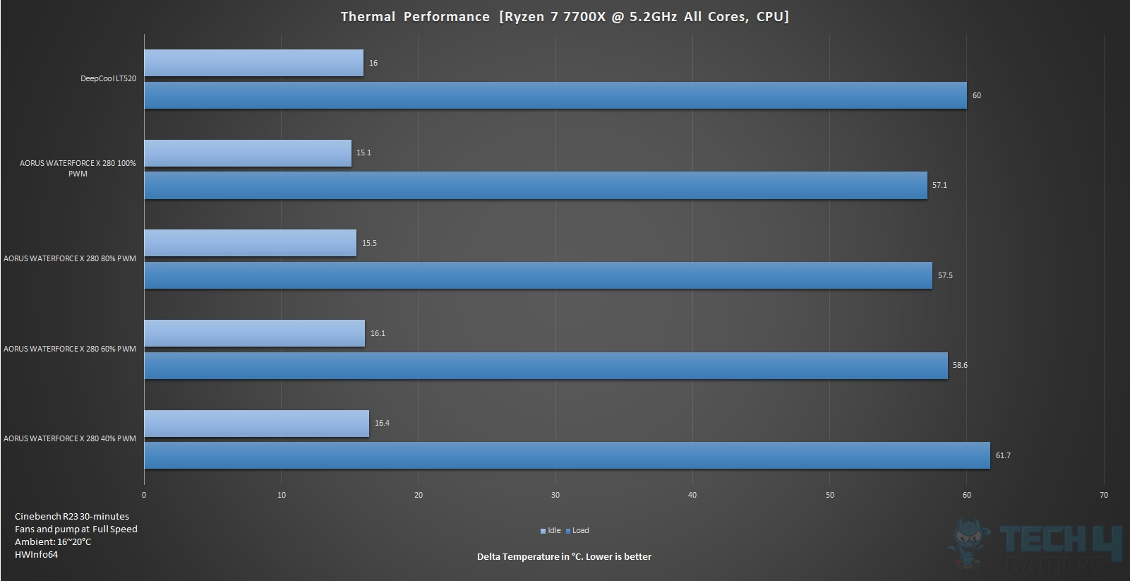 AORUS WATERFORCE X 280 Final thermal performance results