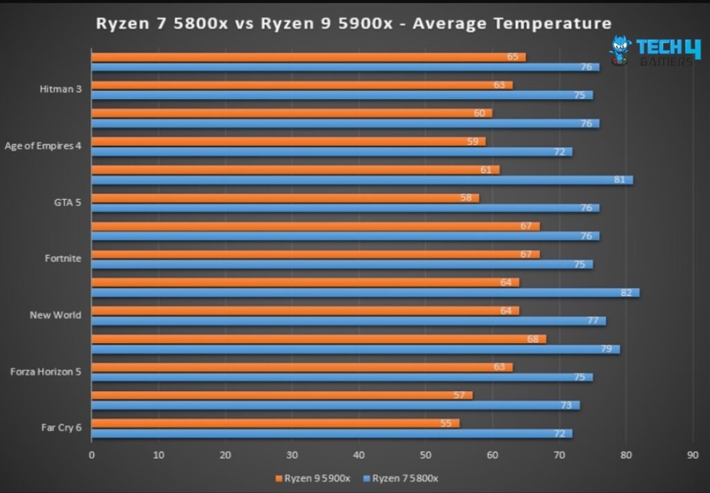 Ryzen 7 5800x Vs Ryzen 9 5900x: Worth Upgrading? - Tech4Gamers