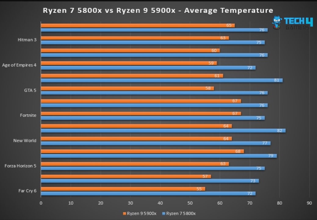 Average Temperature 