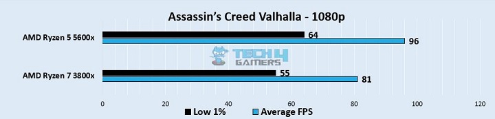 Performance of 2 CPUs in Assassin's Creed Valhalla