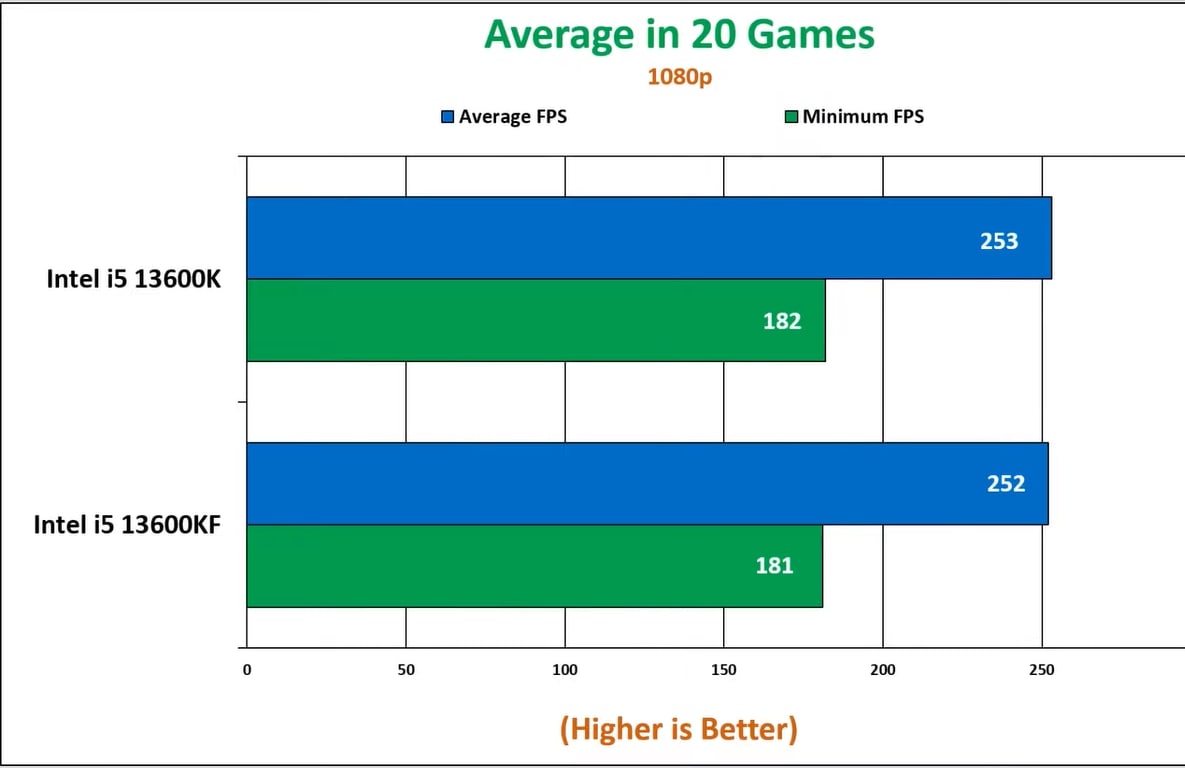Average gaming performance