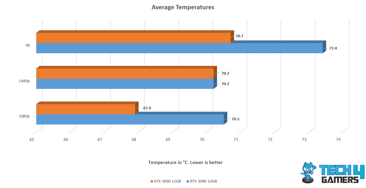 Average Temperatures