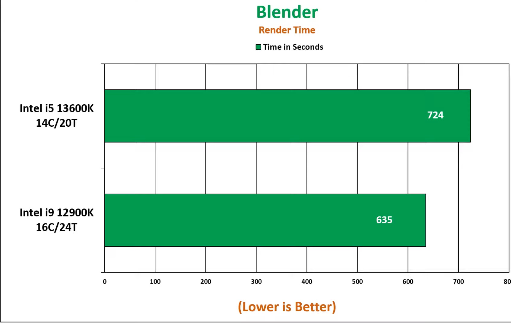 Blender Benchmark