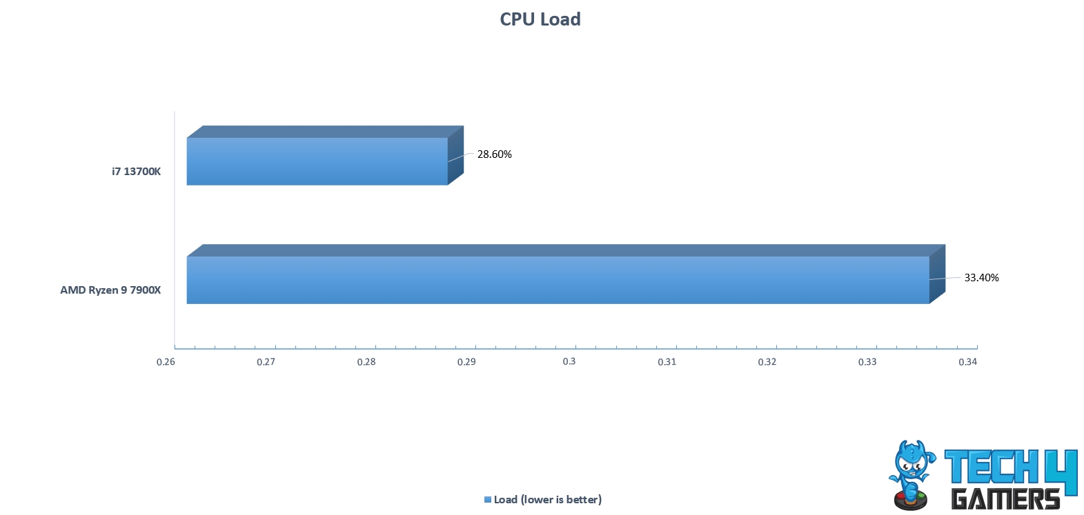 CPU Load