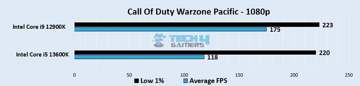Call Of Duty Warzone Pacific