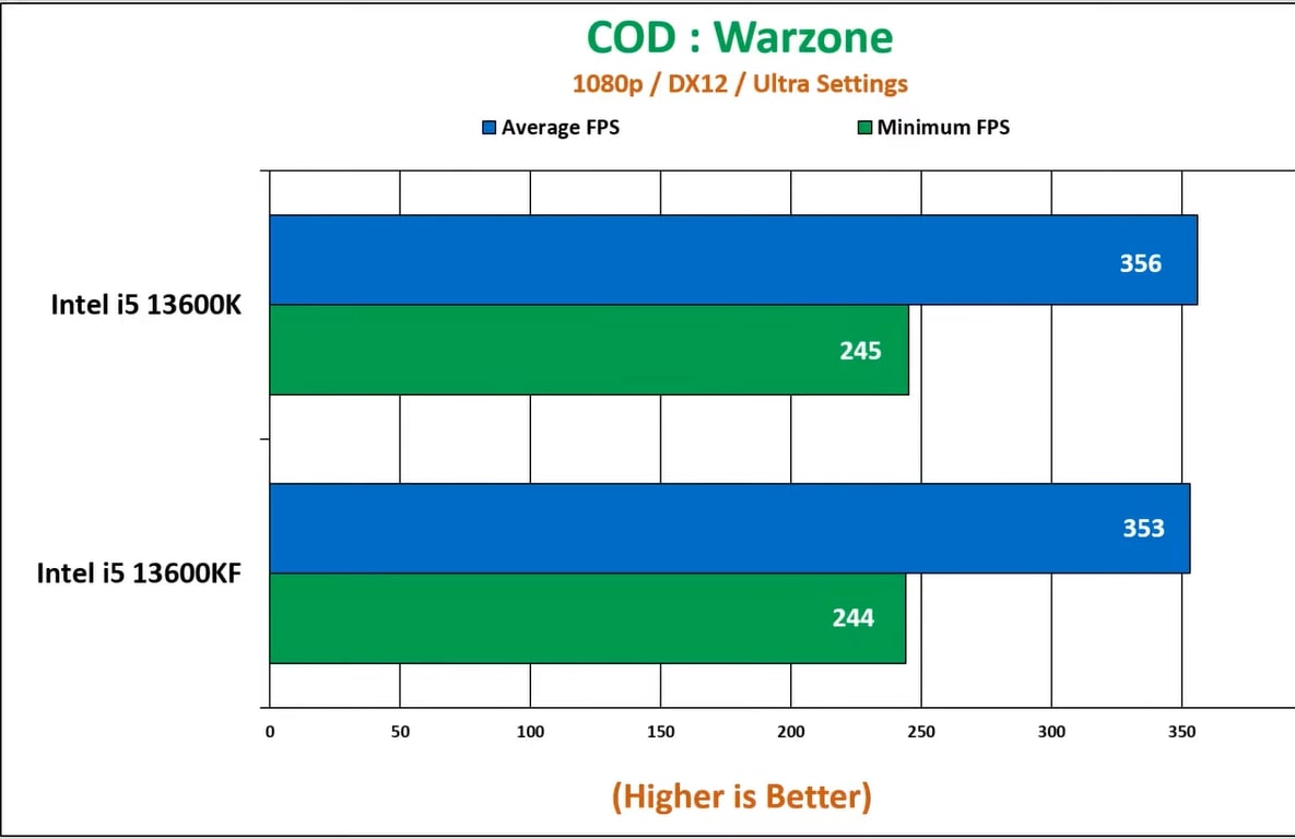 Gaming performance of two CPUs