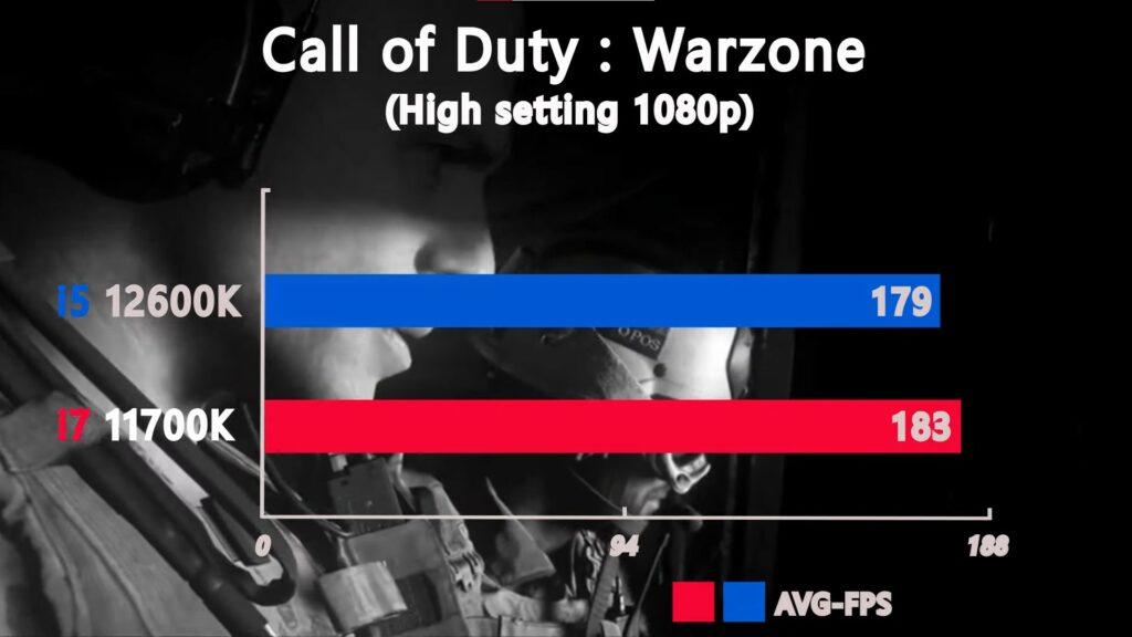 Call of Duty: Warzone performance benchmark.